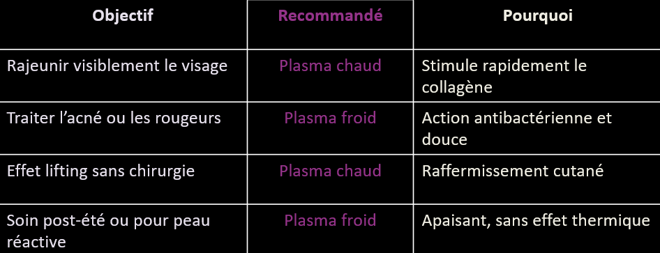 différence entre plasma froid et plasma chaud